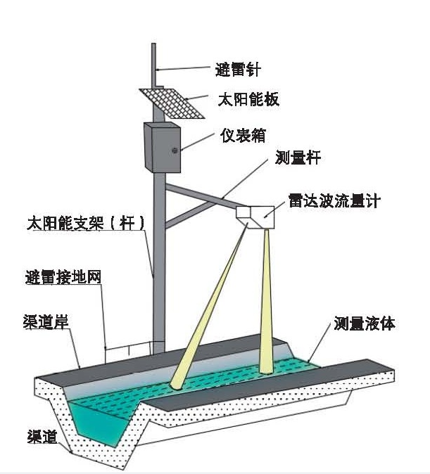 雷达流量计.png